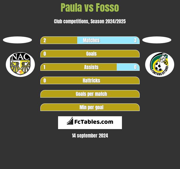 Paula vs Fosso h2h player stats