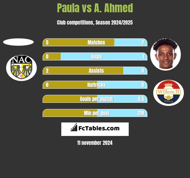 Paula vs A. Ahmed h2h player stats