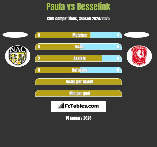 Paula vs Besselink h2h player stats