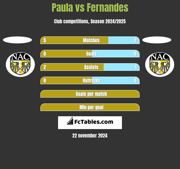 Paula vs Fernandes h2h player stats