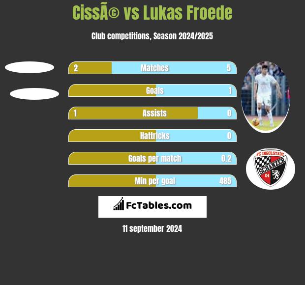 CissÃ© vs Lukas Froede h2h player stats