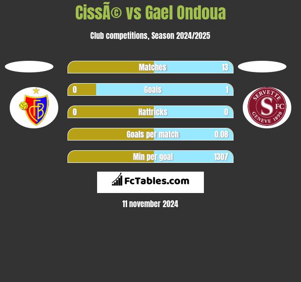 CissÃ© vs Gael Ondoua h2h player stats