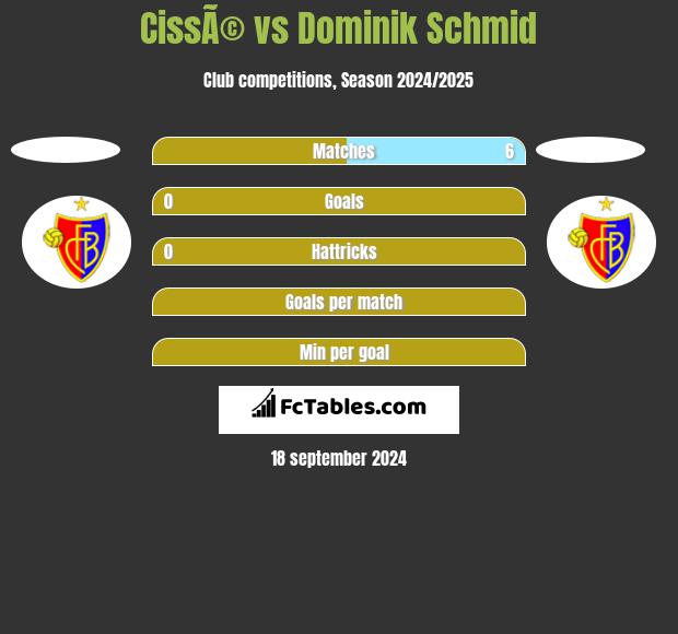 CissÃ© vs Dominik Schmid h2h player stats