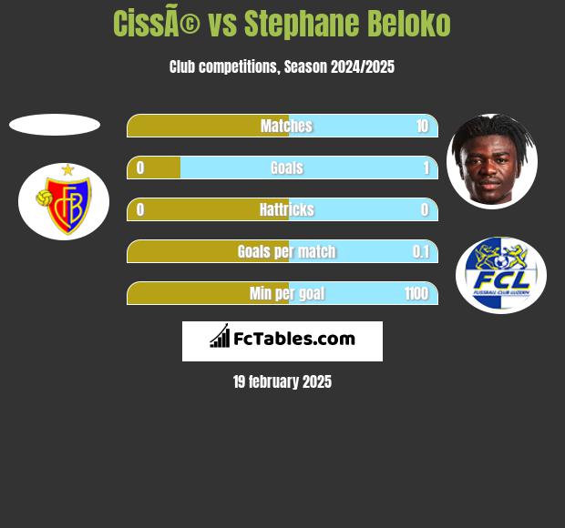 CissÃ© vs Stephane Beloko h2h player stats