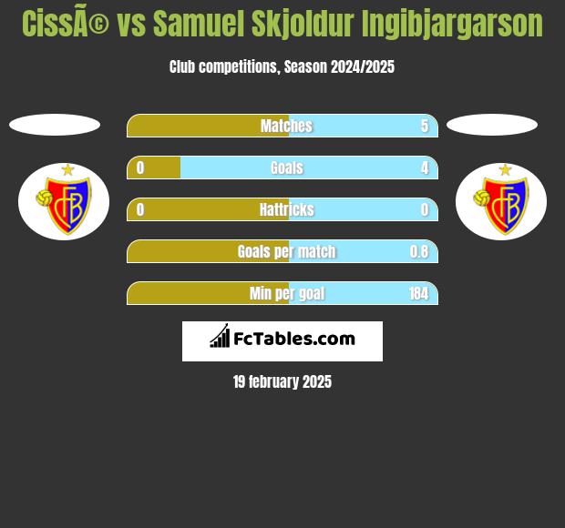 CissÃ© vs Samuel Skjoldur Ingibjargarson h2h player stats