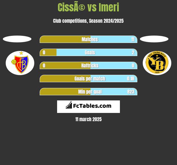 CissÃ© vs Imeri h2h player stats