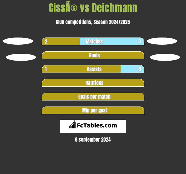 CissÃ© vs Deichmann h2h player stats