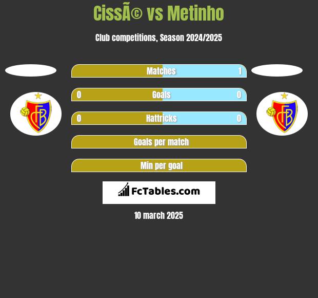 CissÃ© vs Metinho h2h player stats