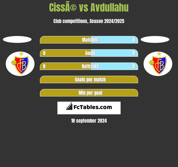 CissÃ© vs Avdullahu h2h player stats