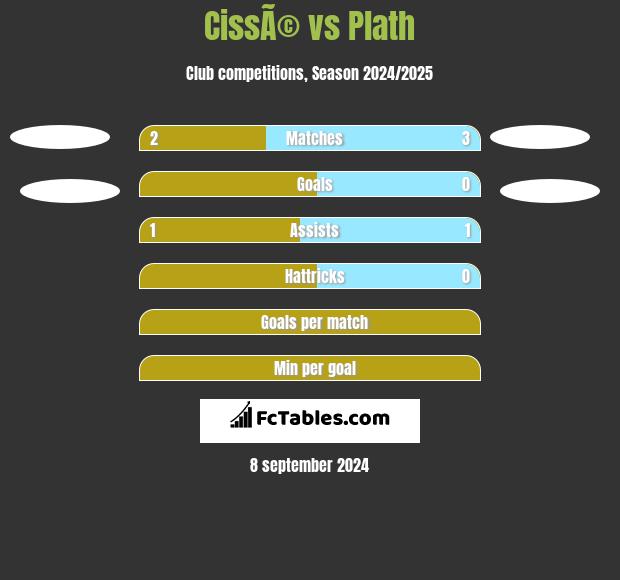 CissÃ© vs Plath h2h player stats