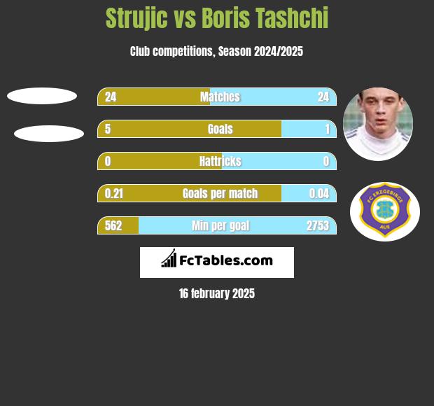 Strujic vs Boris Tashchi h2h player stats