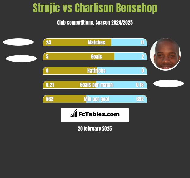 Strujic vs Charlison Benschop h2h player stats