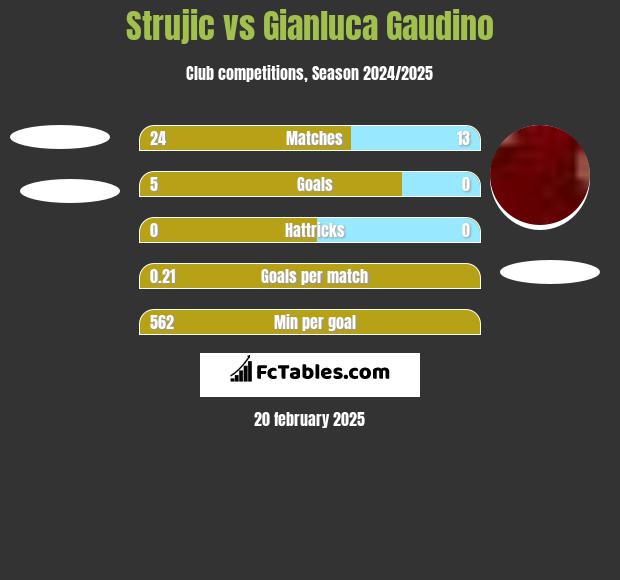 Strujic vs Gianluca Gaudino h2h player stats