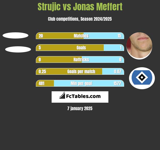 Strujic vs Jonas Meffert h2h player stats