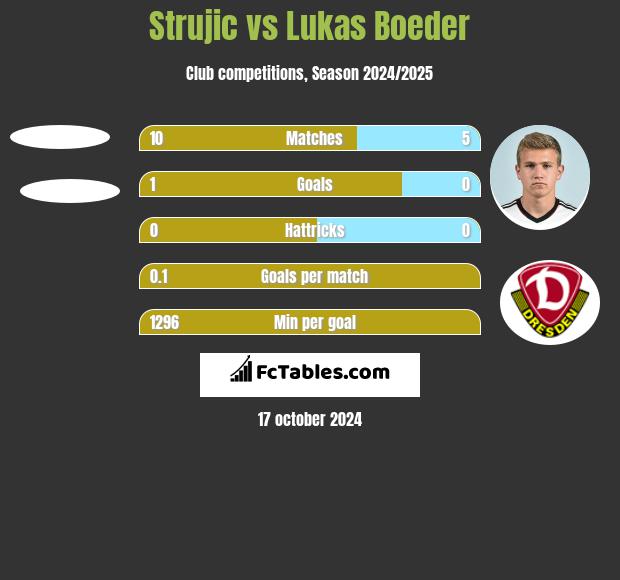 Strujic vs Lukas Boeder h2h player stats