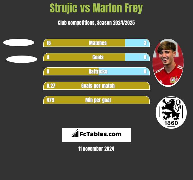 Strujic vs Marlon Frey h2h player stats