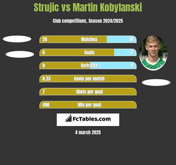 Strujic vs Martin Kobylański h2h player stats