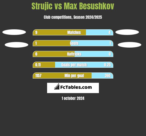 Strujic vs Max Besushkov h2h player stats