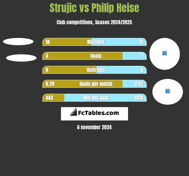 Strujic vs Philip Heise h2h player stats