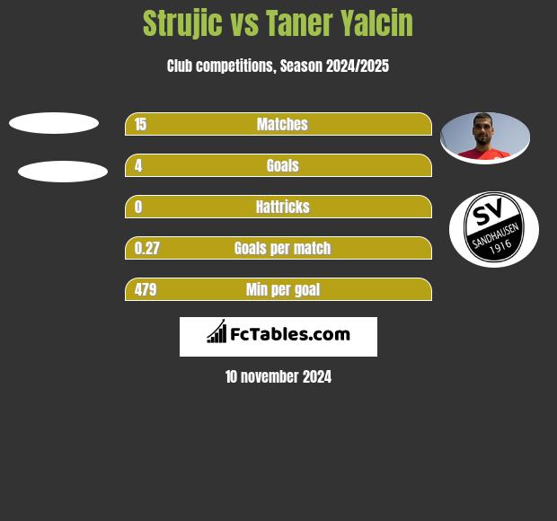 Strujic vs Taner Yalcin h2h player stats