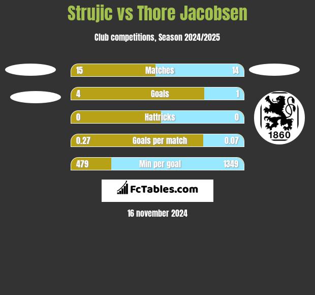 Strujic vs Thore Jacobsen h2h player stats