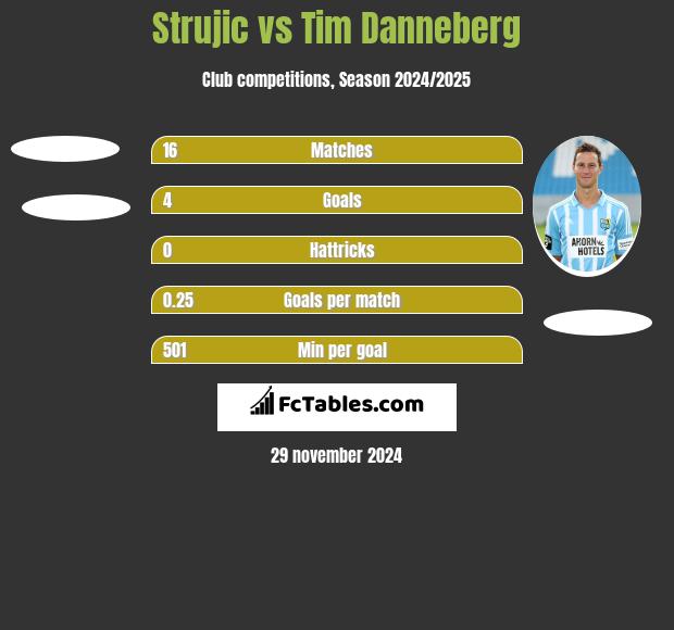 Strujic vs Tim Danneberg h2h player stats