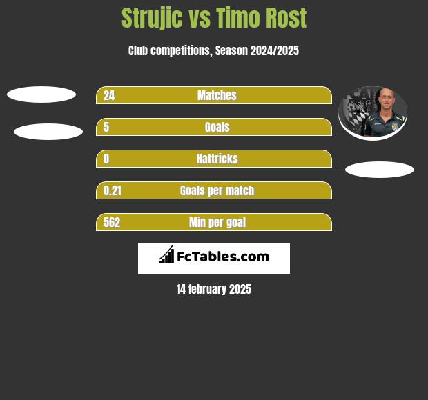 Strujic vs Timo Rost h2h player stats