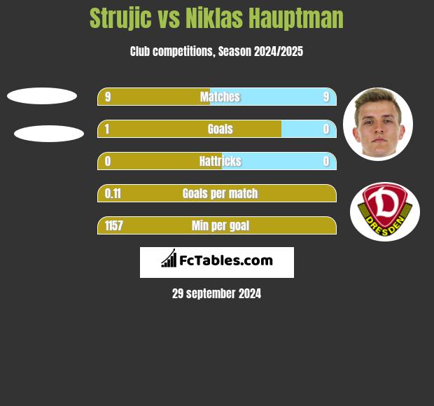 Strujic vs Niklas Hauptman h2h player stats