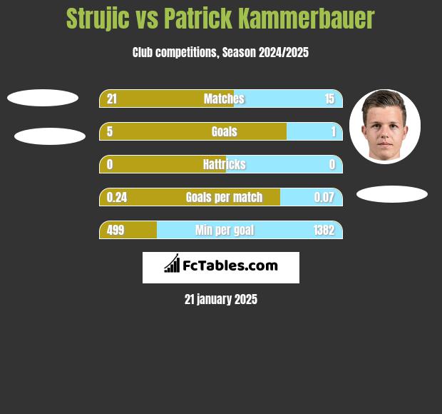 Strujic vs Patrick Kammerbauer h2h player stats