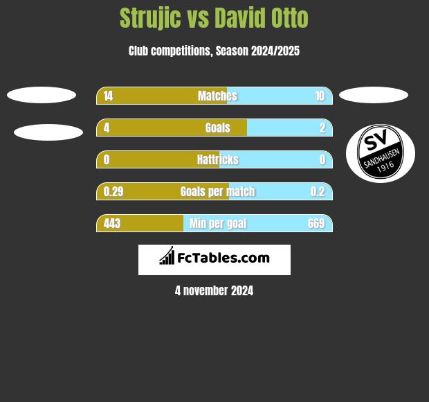 Strujic vs David Otto h2h player stats