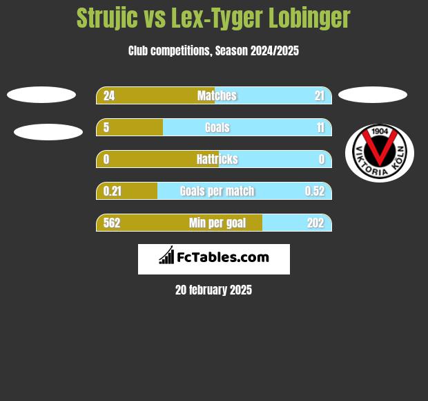 Strujic vs Lex-Tyger Lobinger h2h player stats