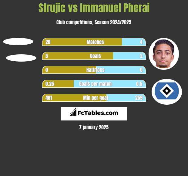 Strujic vs Immanuel Pherai h2h player stats