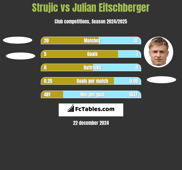 Strujic vs Julian Eitschberger h2h player stats