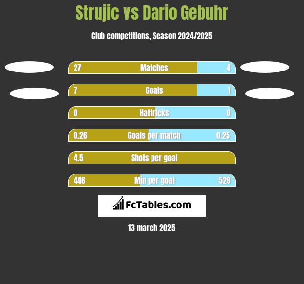 Strujic vs Dario Gebuhr h2h player stats