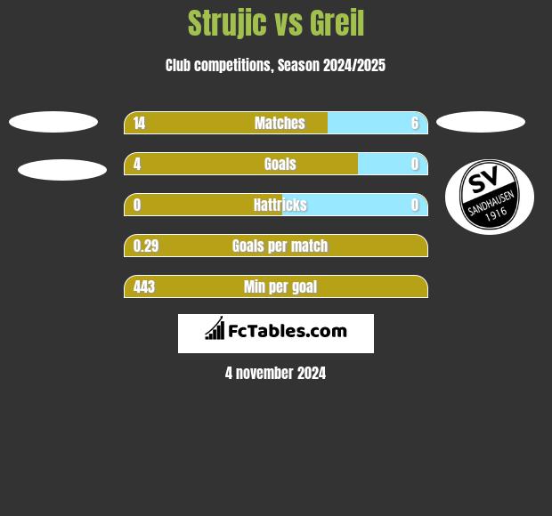 Strujic vs Greil h2h player stats