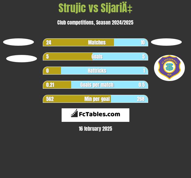 Strujic vs SijariÄ‡ h2h player stats