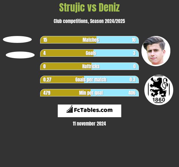 Strujic vs Deniz h2h player stats