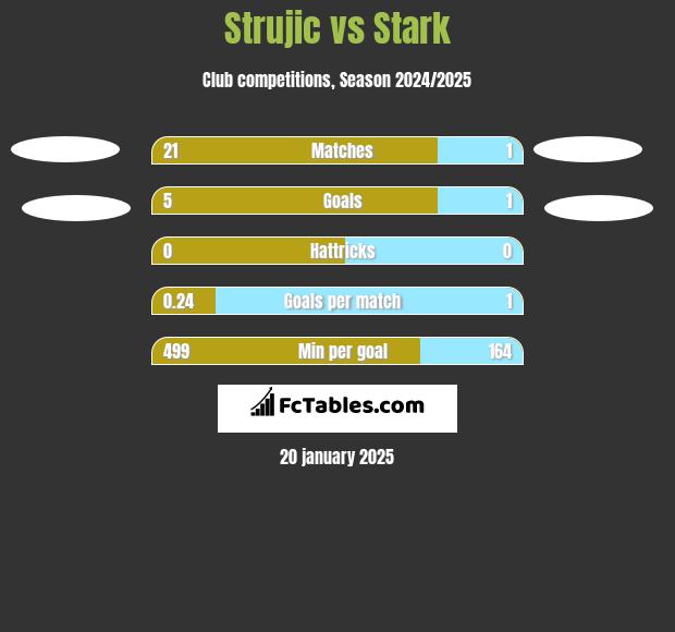 Strujic vs Stark h2h player stats