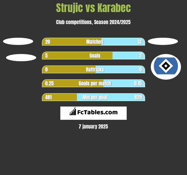 Strujic vs Karabec h2h player stats