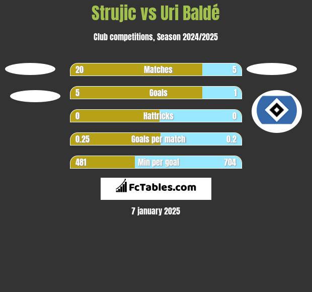 Strujic vs Uri Baldé h2h player stats