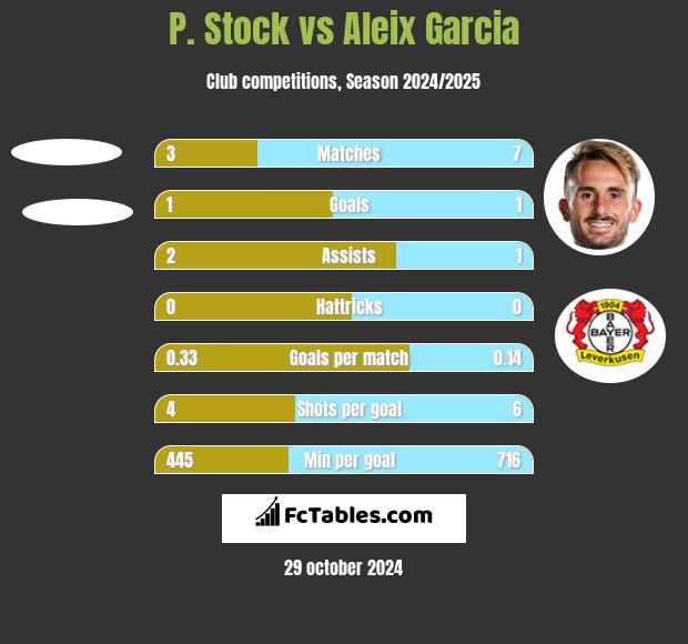 P. Stock vs Aleix Garcia h2h player stats