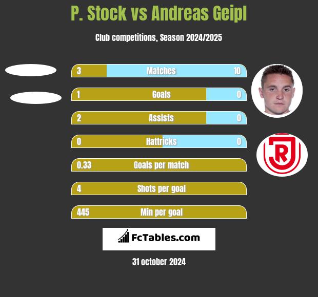 P. Stock vs Andreas Geipl h2h player stats