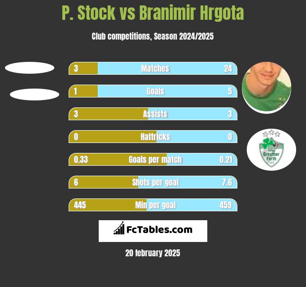 P. Stock vs Branimir Hrgota h2h player stats