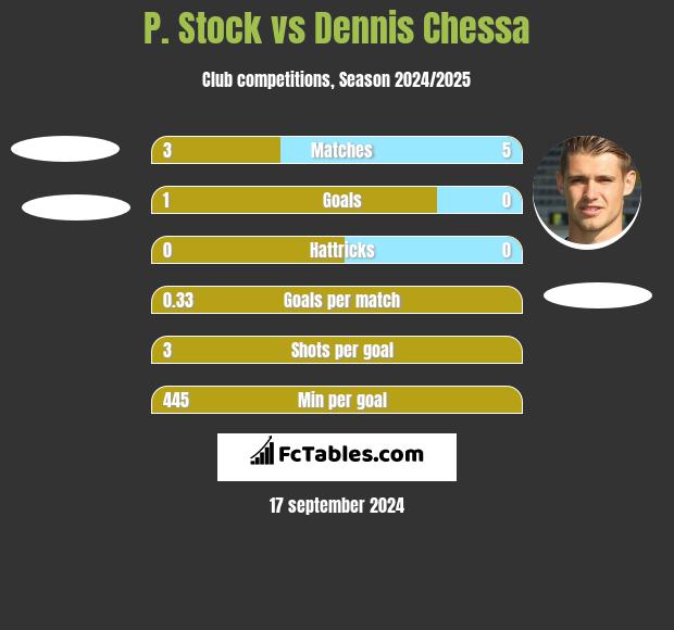 P. Stock vs Dennis Chessa h2h player stats