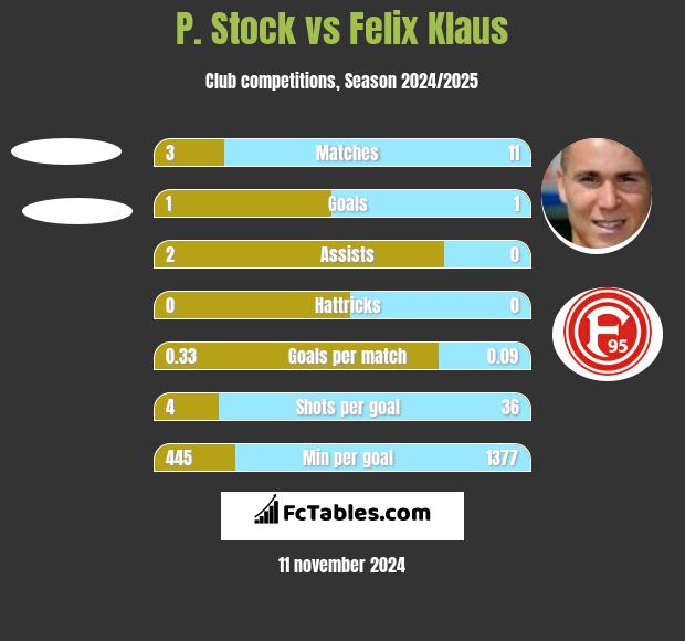 P. Stock vs Felix Klaus h2h player stats