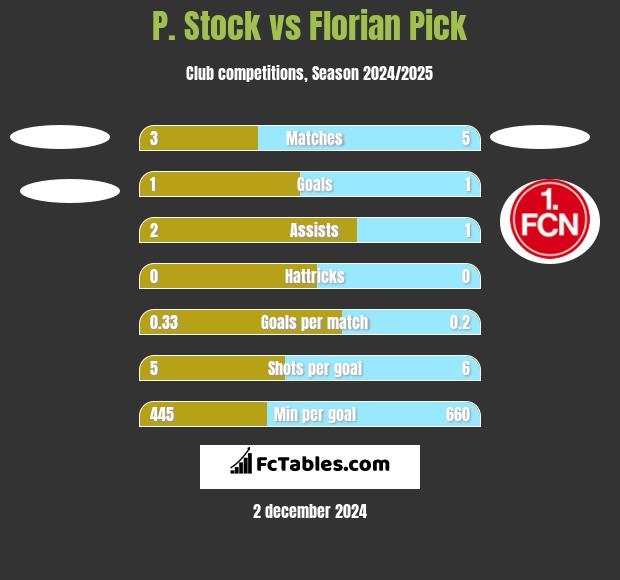 P. Stock vs Florian Pick h2h player stats