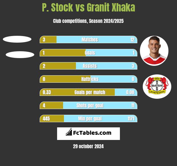 P. Stock vs Granit Xhaka h2h player stats