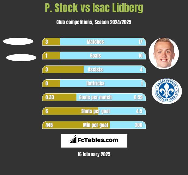 P. Stock vs Isac Lidberg h2h player stats