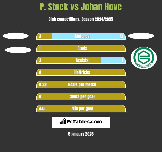 P. Stock vs Johan Hove h2h player stats