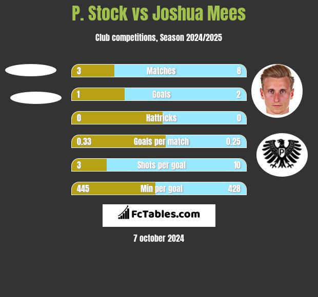 P. Stock vs Joshua Mees h2h player stats